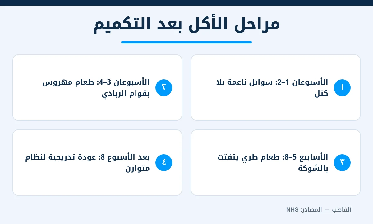 مراحل الأكل بعد عملية التكميم من السوائل إلى الطعام الطبيعي