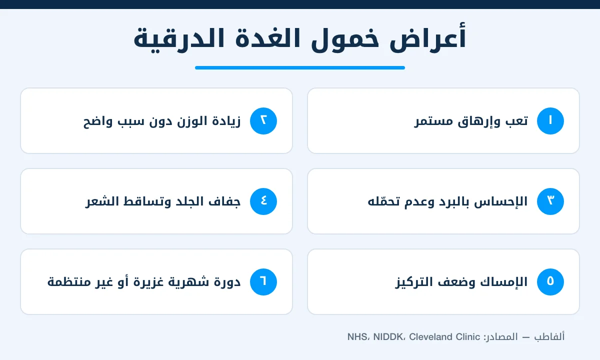 إنفوغرافيك أعراض خمول الغدة الدرقية: التعب وزيادة الوزن والبرد وجفاف الجلد والإمساك واضطراب الدورة