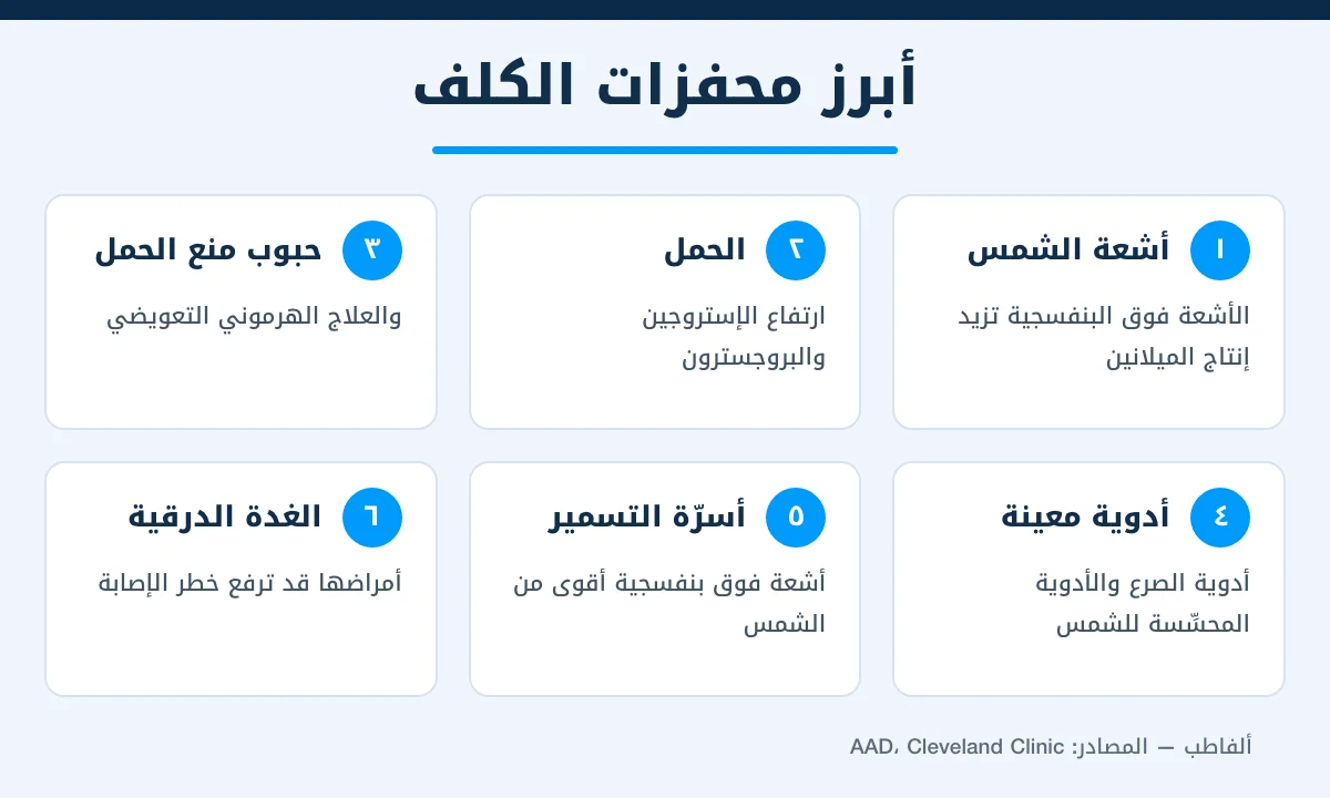 إنفوجرافيك أبرز 6 محفزات الكلف: الشمس والحمل وحبوب منع الحمل والأدوية وأسرّة التسمير والغدة الدرقية