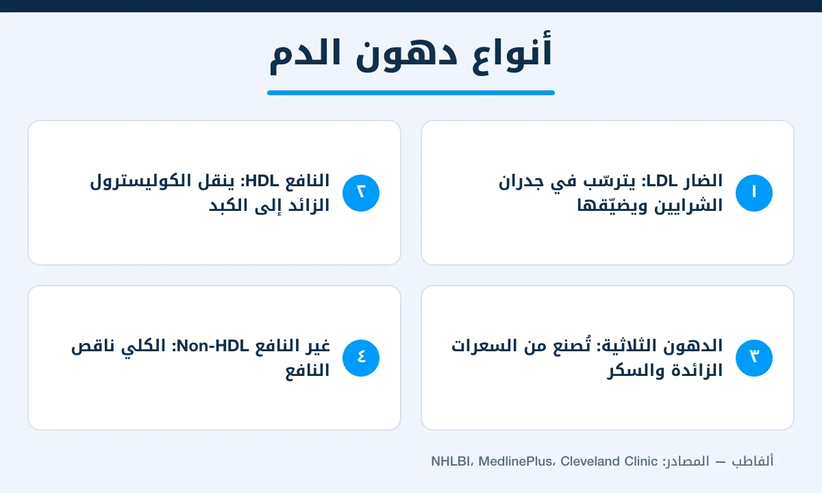 أنواع الكوليسترول: الضار LDL والنافع HDL والدهون الثلاثية