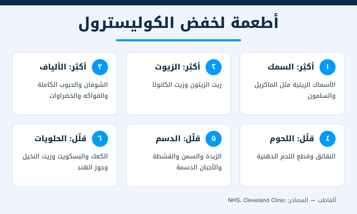 أطعمة تخفض الكوليسترول وأطعمة يجب التقليل منها