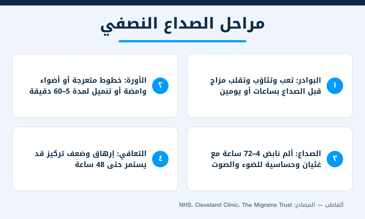 إنفوجرافيك يوضح المراحل 4 لنوبة الصداع النصفي