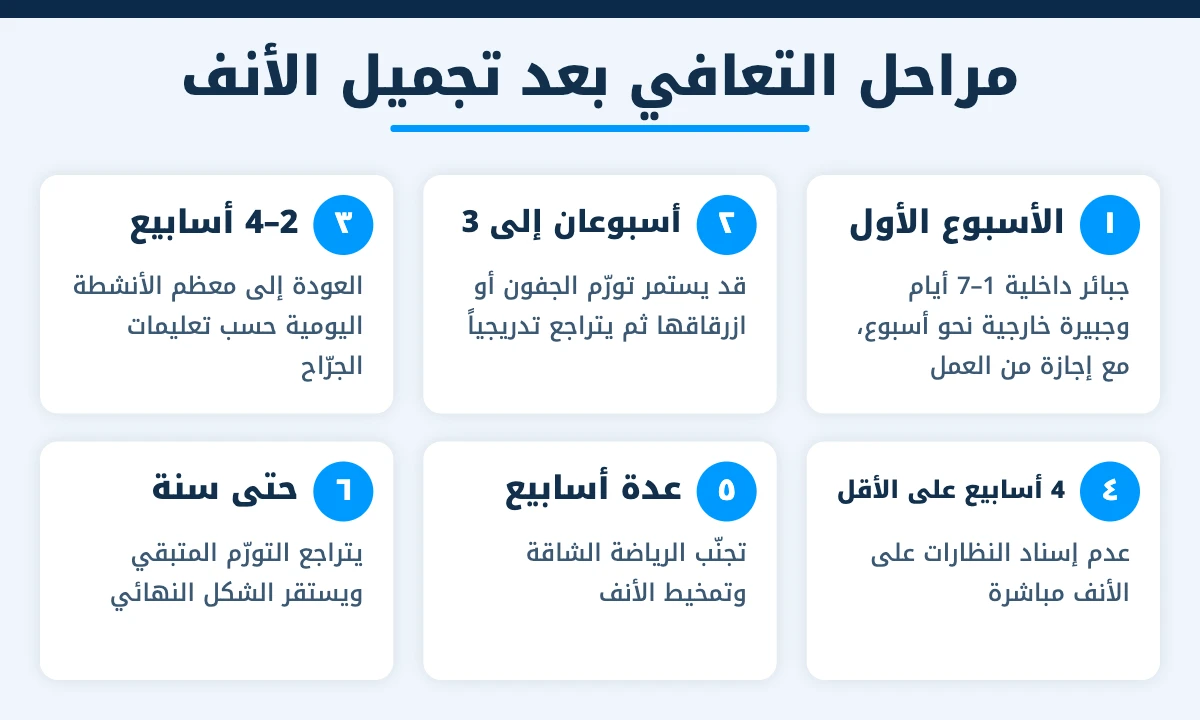 مراحل التعافي بعد تجميل الأنف