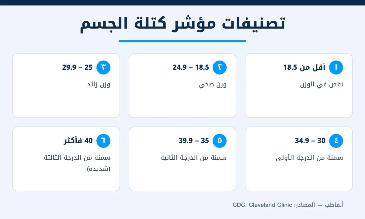 تصنيفات مؤشر كتلة الجسم للبالغين من نقص الوزن إلى السمنة الشديدة
