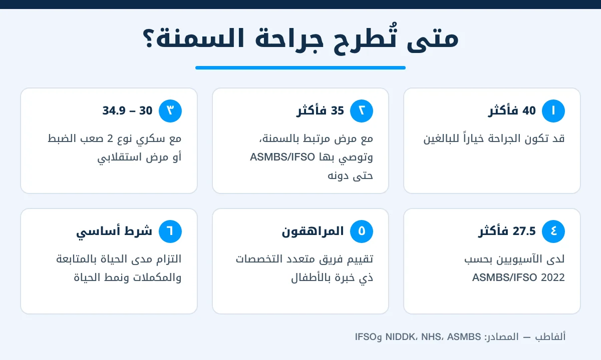 عتبات مؤشر كتلة الجسم التي تُطرح عندها جراحة السمنة