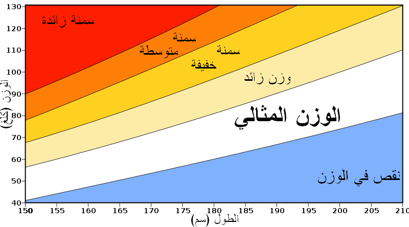 رسم بياني عربي يوضح مؤشر كتلة الجسم بحسب الطول والوزن من نقص الوزن إلى السمنة الزائدة