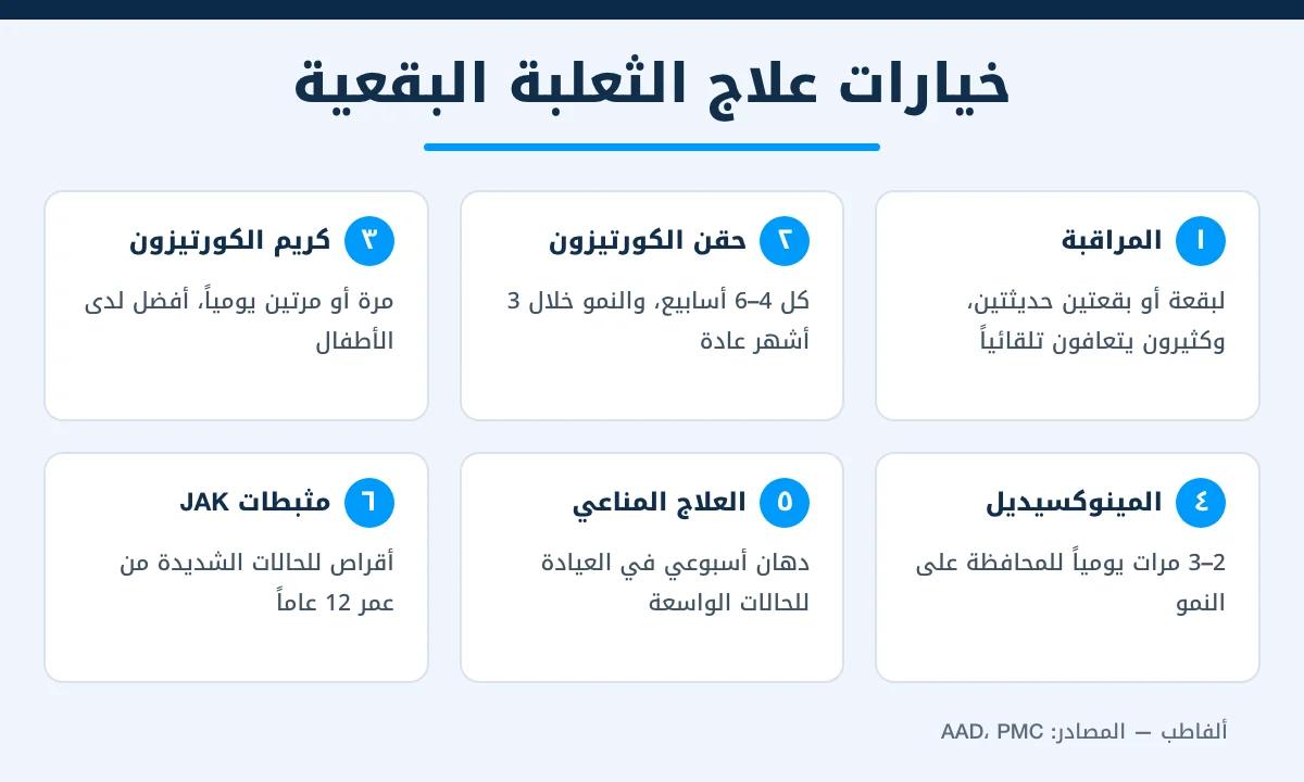إنفوجرافيك يلخص ستة خيارات لعلاج الثعلبة البقعية: المراقبة وحقن الكورتيزون وكريم الكورتيزون والمينوكسيديل والعلاج المناعي الموضعي ومثبطات JAK