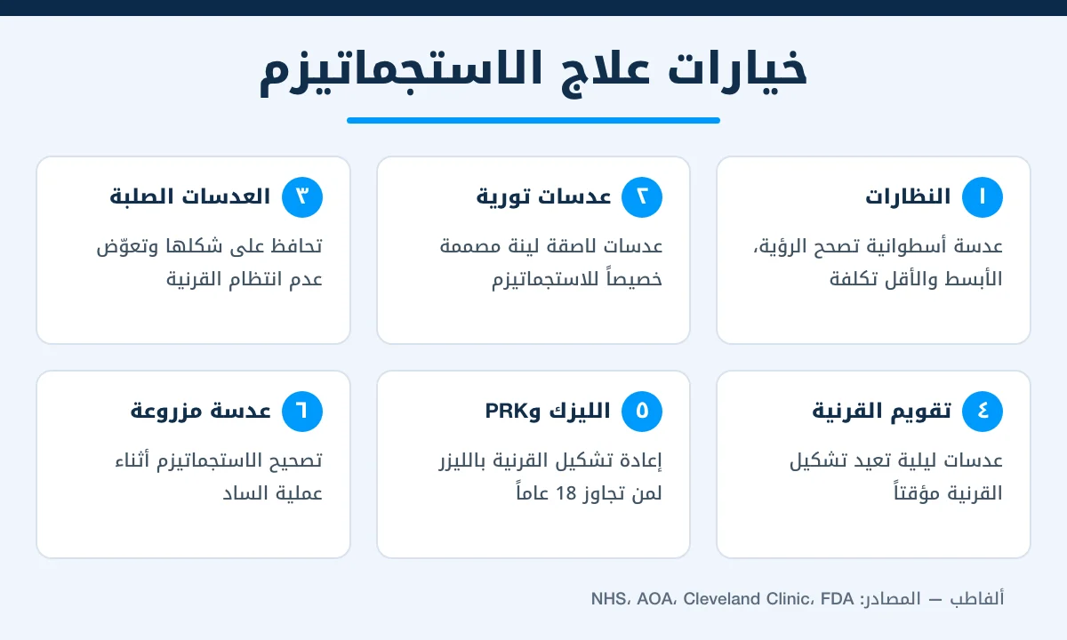 إنفوغرافيك يوضح ستة خيارات لعلاج الاستجماتيزم من النظارات إلى الجراحة