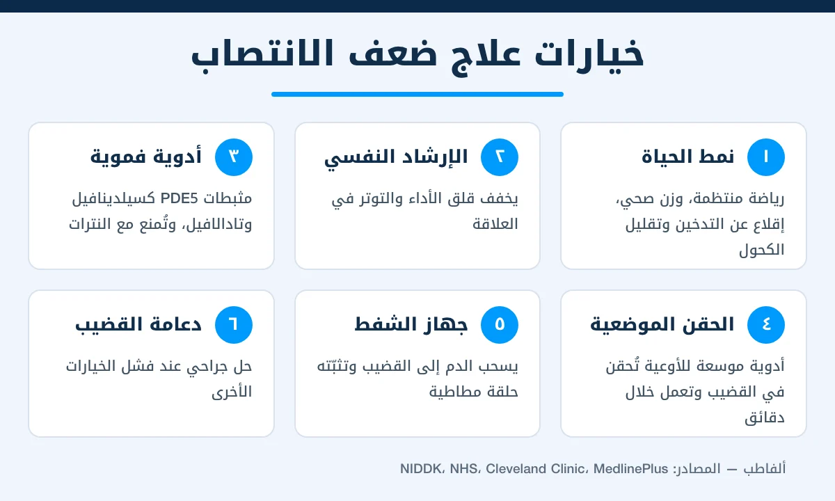 إنفوجرافيك يوضح ستة خيارات لعلاج ضعف الانتصاب من تعديل نمط الحياة حتى دعامة القضيب