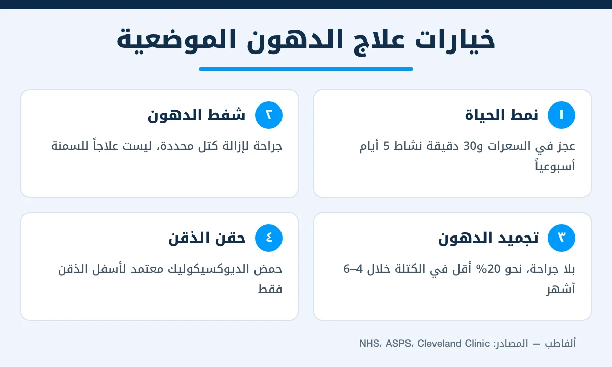 إنفوغرافيك يوضح 4 خيارات لعلاج الدهون الموضعية