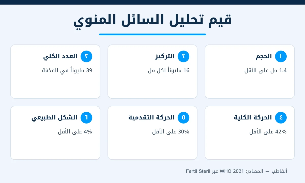 إنفوجرافيك يلخص الحدود الدنيا المرجعية لتحليل السائل المنوي حسب منظمة الصحة العالمية 2021