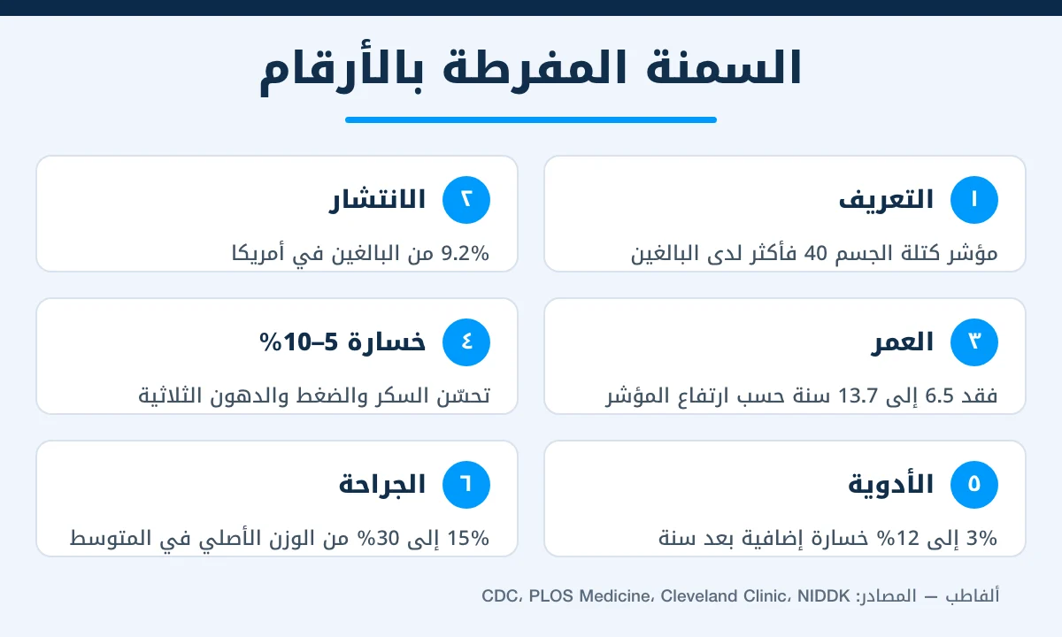 إنفوجرافيك السمنة المفرطة بالأرقام: التعريف والانتشار وتأثيرها في العمر ونتائج العلاج