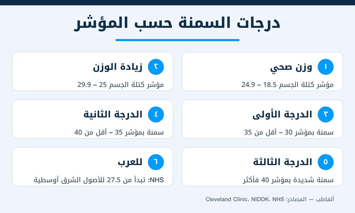 إنفوجرافيك درجات السمنة حسب مؤشر كتلة الجسم