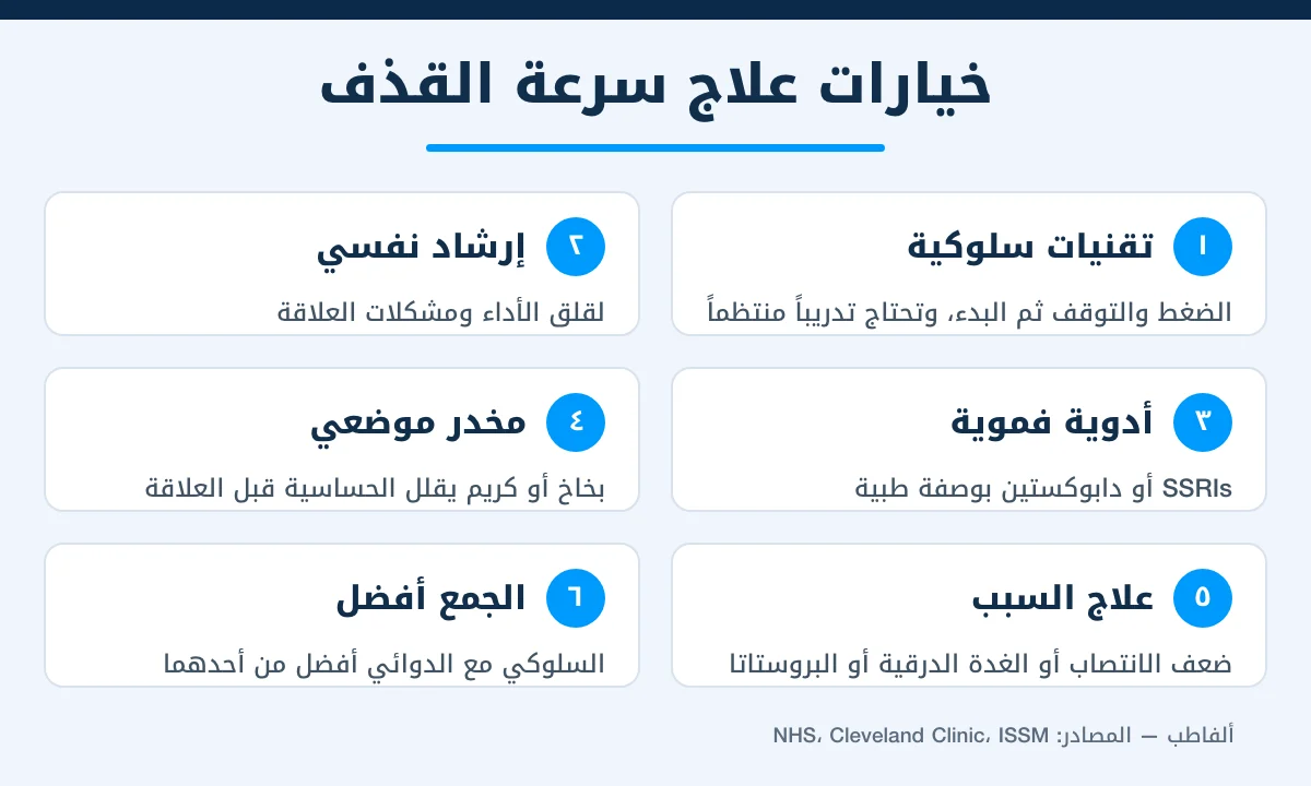 إنفوجرافيك يلخص خيارات علاج سرعة القذف: التقنيات السلوكية والإرشاد النفسي والأدوية والمخدر الموضعي وعلاج السبب