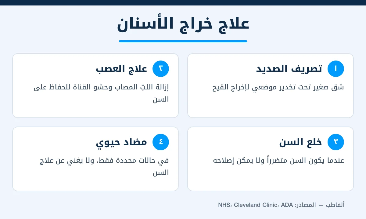 إنفوغرافيك يوضح 4 طرق لعلاج خراج الأسنان