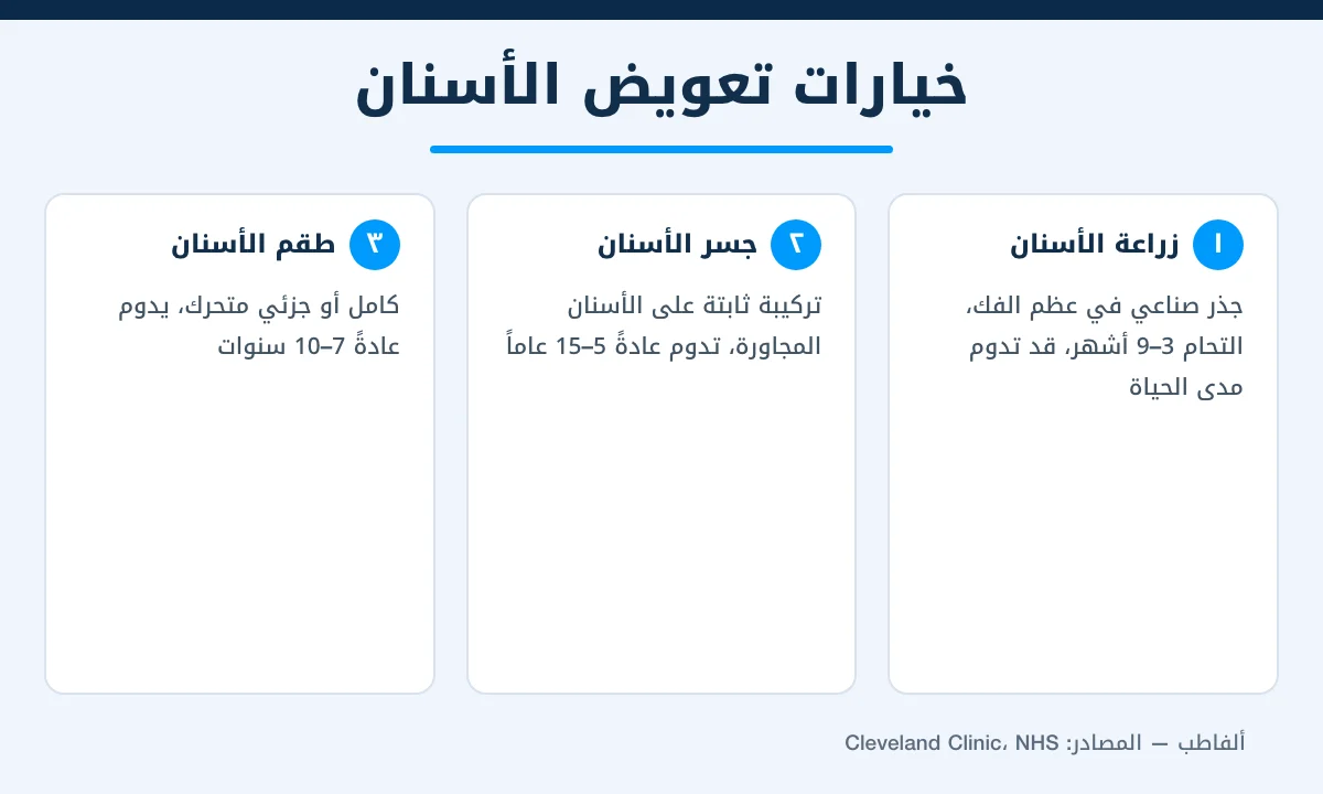 إنفوغرافيك يقارن 3 خيارات لتعويض فقدان الأسنان: الزراعة والجسر والطقم