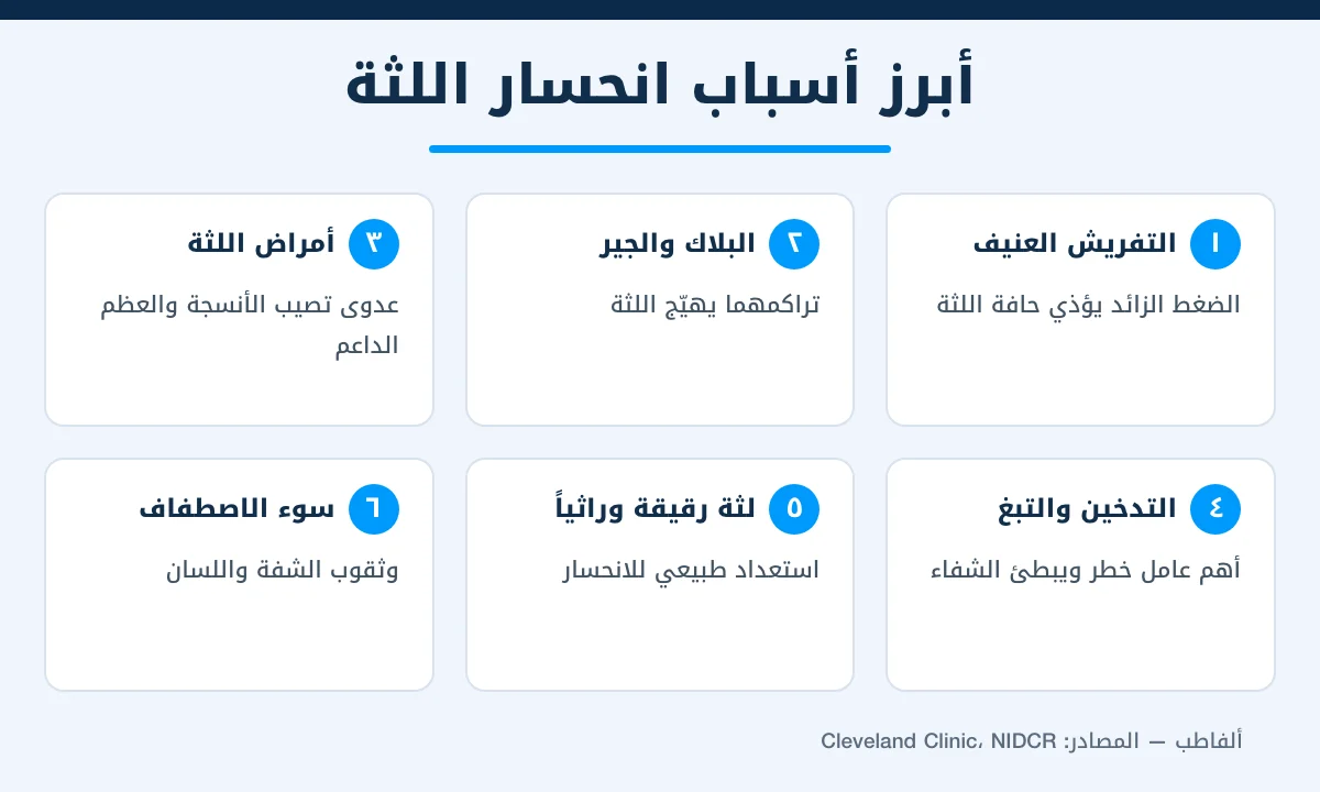 إنفوجرافيك أبرز 6 أسباب انحسار اللثة: التفريش العنيف والجير وأمراض اللثة والتدخين واللثة الرقيقة وسوء الاصطفاف