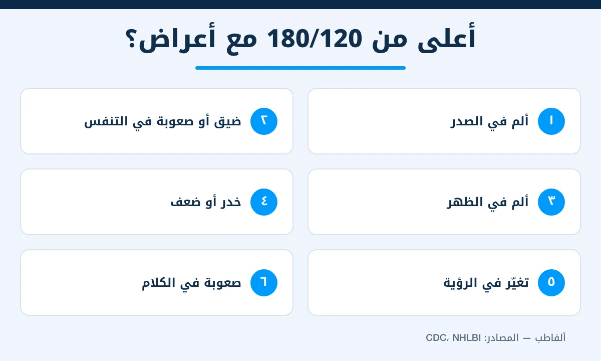 علامات طوارئ ارتفاع ضغط الدم التي تستدعي طلب الإسعاف