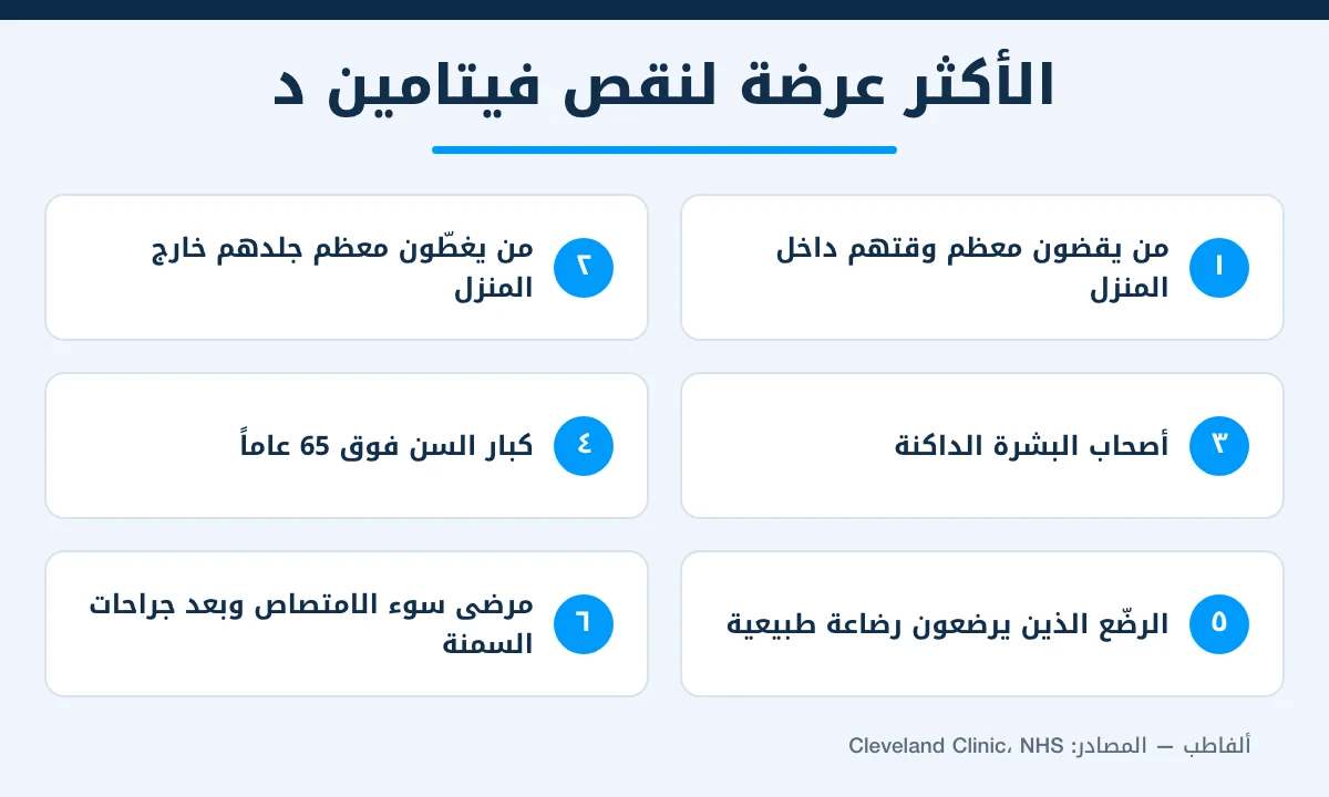 إنفوغرافيك يوضح 6 فئات أكثر عرضة لنقص فيتامين د