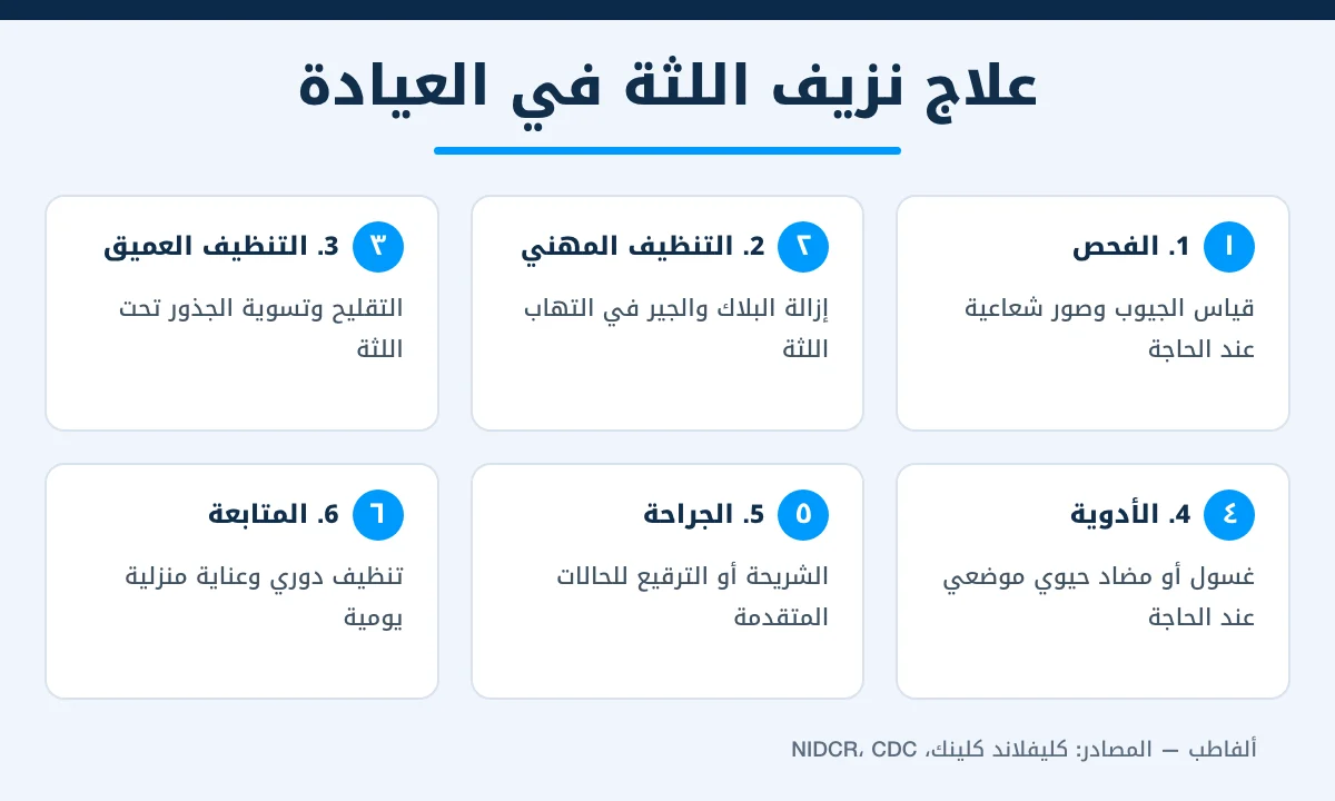 خطوات علاج نزيف اللثة في العيادة من الفحص إلى المتابعة