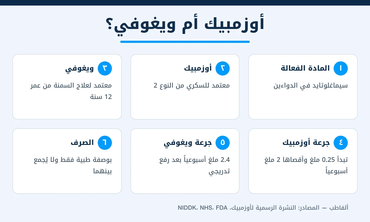 إنفوجرافيك يقارن بين أوزمبيك للتخسيس وويغوفي من حيث الاستطباب والجرعة