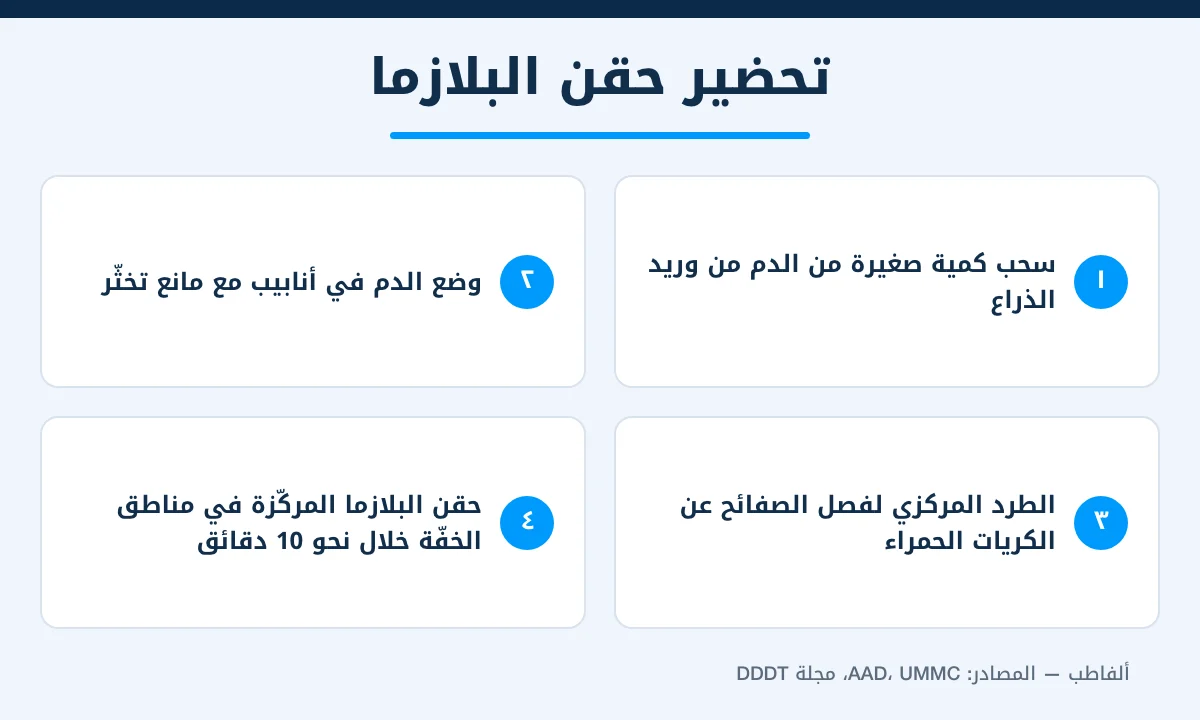 إنفوجرافيك 4 خطوات لتحضير حقن البلازما للشعر من سحب الدم إلى الحقن