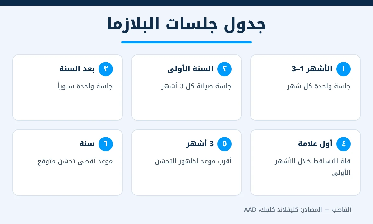 إنفوجرافيك عدد جلسات حقن البلازما للشعر وموعد ظهور النتائج
