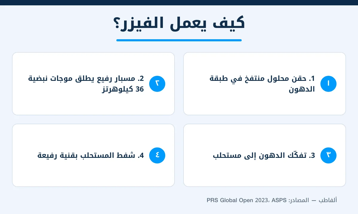 خطوات شفط الدهون بالفيزر بالموجات فوق الصوتية