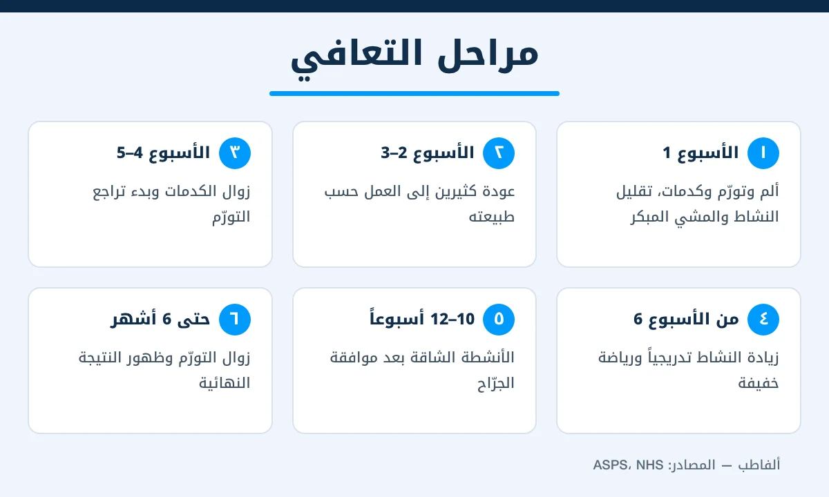 مراحل التعافي بعد شفط الدهون بالفيزر