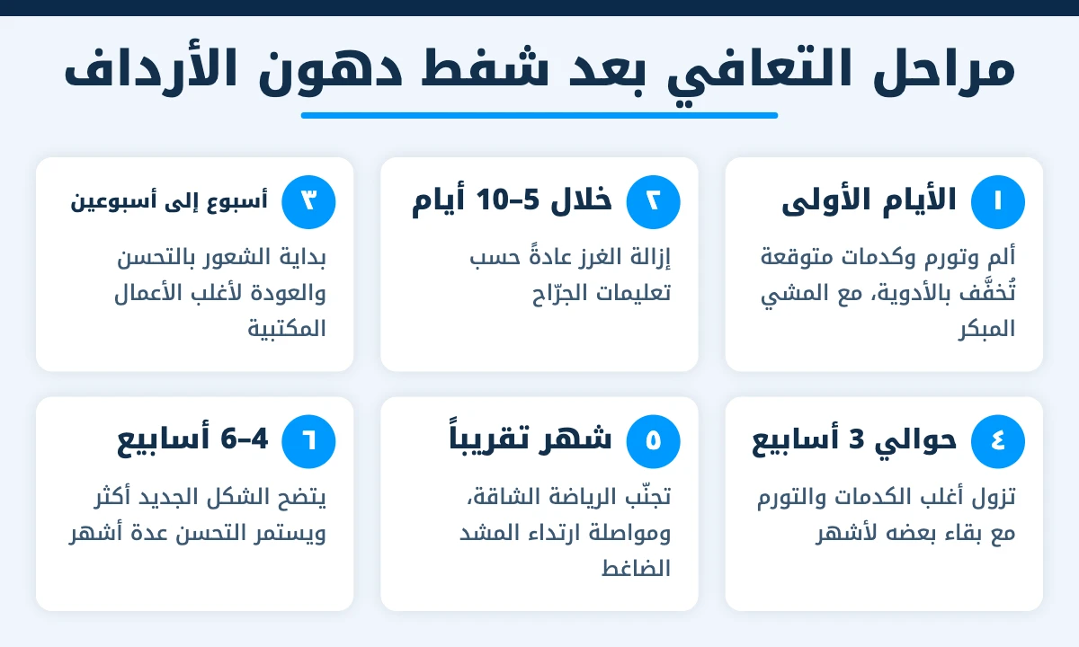 مراحل التعافي بعد شفط دهون الأرداف