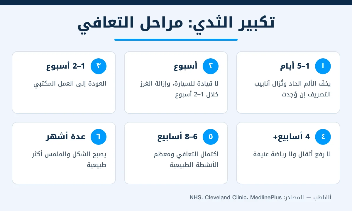إنفوغرافيك مراحل التعافي بعد عملية تكبير الثدي من الأيام الأولى حتى عدة أشهر