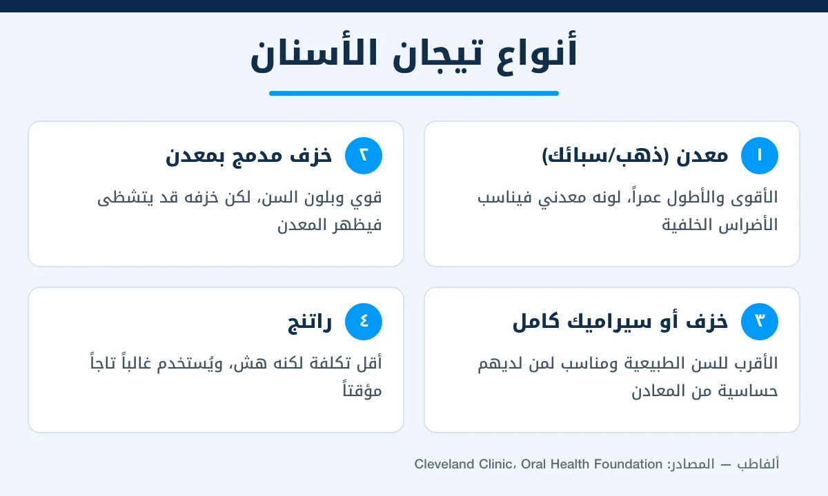إنفوجرافيك يقارن بين أنواع تيجان الأسنان: المعدنية والخزف المدمج بالمعدن والخزف الكامل والراتنج