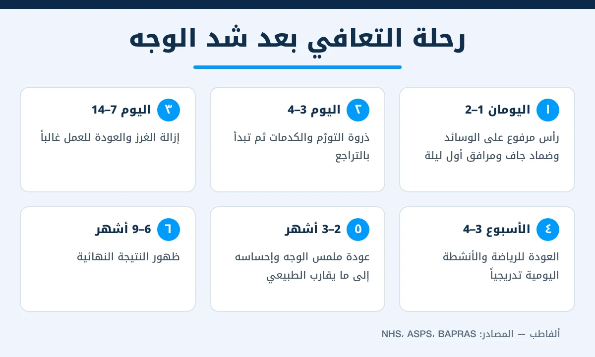 إنفوجرافيك يوضح مراحل التعافي بعد عملية شد الوجه من اليوم الأول حتى 9 أشهر