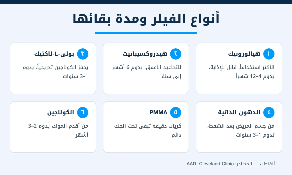إنفوغرافيك يوضح أنواع حقن الفيلر الستة ومدة بقاء كل نوع