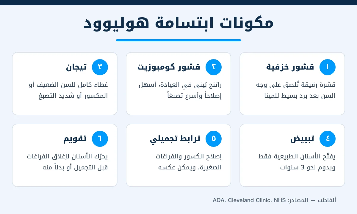 إنفوجرافيك يوضح الإجراءات التي تتكون منها ابتسامة هوليوود: القشور والتيجان والتبييض والترابط والتقويم
