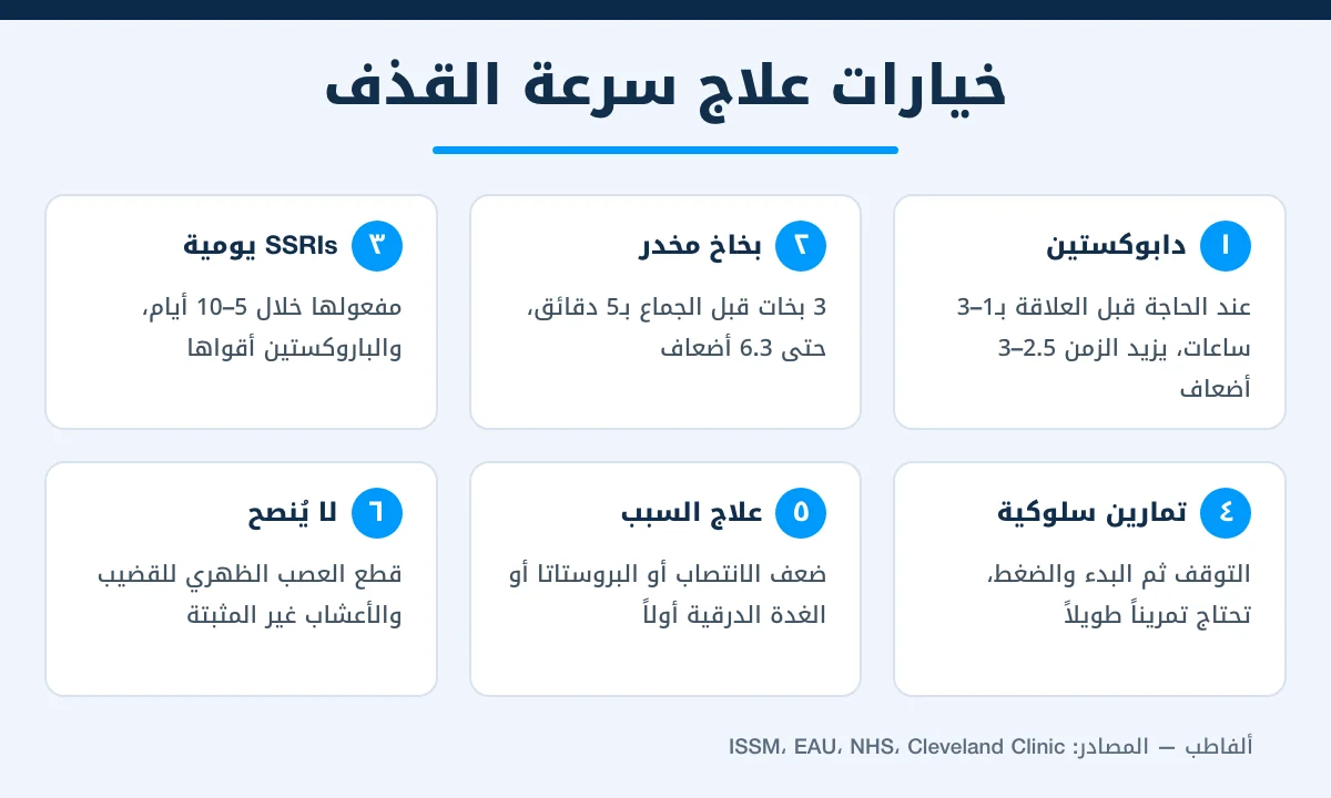 إنفوجرافيك يلخص خيارات علاج سرعة القذف: الدابوكستين والبخاخ المخدر ومضادات الاكتئاب اليومية والتمارين السلوكية وعلاج السبب وما لا يُنصح به