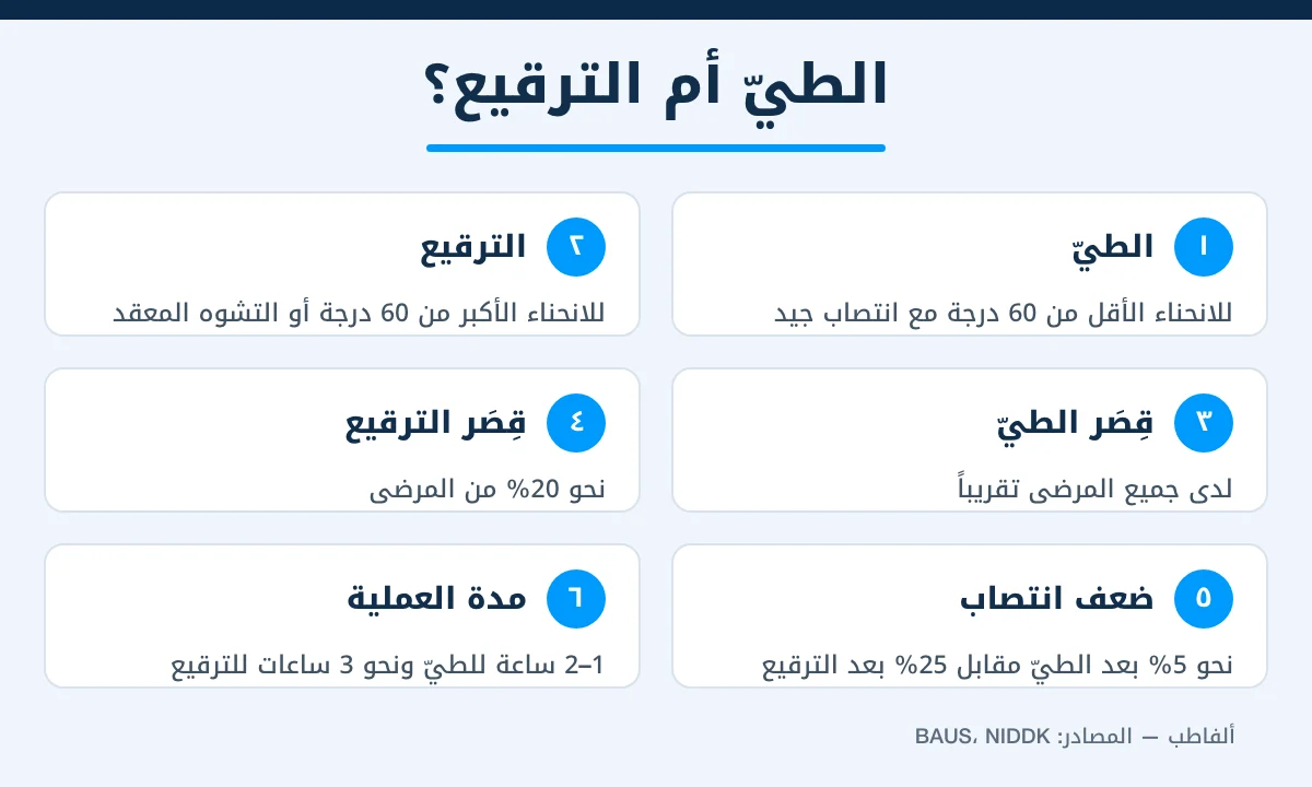 إنفوجرافيك يقارن بين عملية طيّ القضيب وعملية الشق والترقيع من حيث المرشح والقِصَر وضعف الانتصاب ومدة العملية