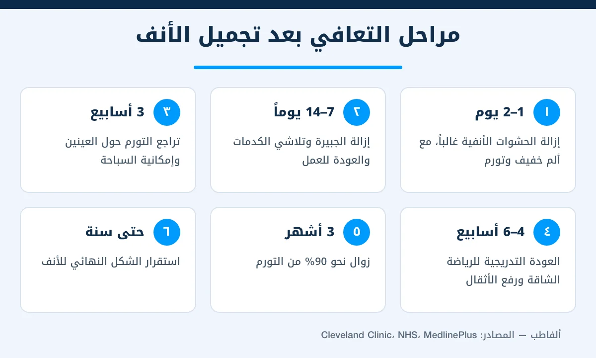 إنفوجرافيك مراحل التعافي بعد عملية تجميل الأنف من اليوم الأول حتى سنة