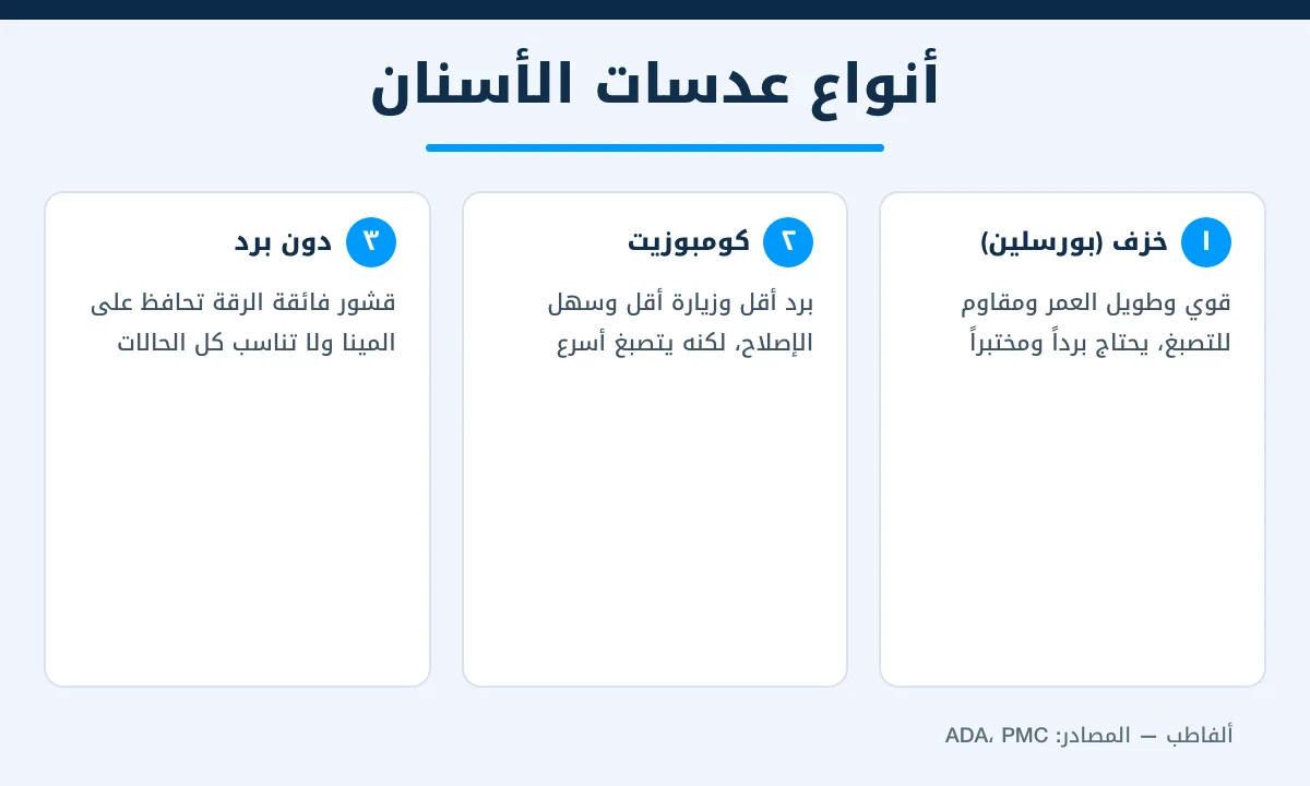 إنفوجرافيك يقارن بين أنواع عدسات الأسنان الثلاثة: الخزفية والكومبوزيت والعدسات دون برد