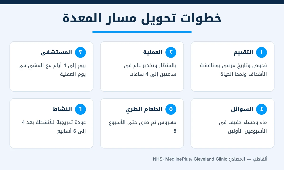 إنفوجرافيك خطوات تحويل مسار المعدة من التقييم والعملية إلى مراحل الأكل والعودة للنشاط