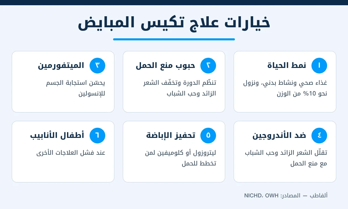 إنفوغرافيك يوضح 6 خيارات لعلاج تكيس المبايض