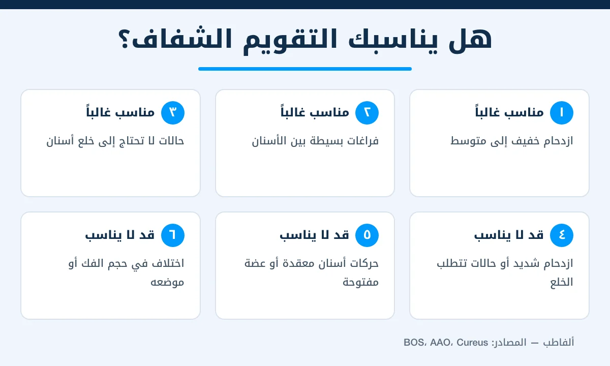 إنفوغرافيك يوضح الحالات المناسبة وغير المناسبة لتقويم الأسنان الشفاف