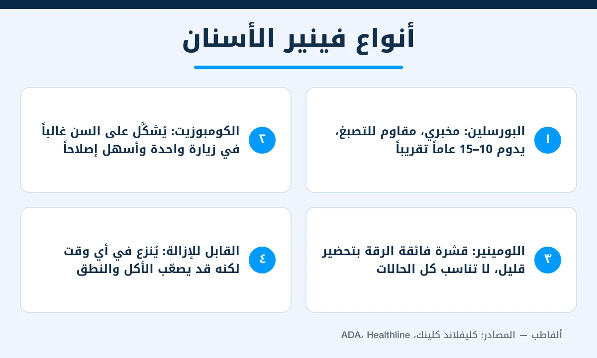أنواع فينير الأسنان: البورسلين والكومبوزيت واللومينير والقابل للإزالة
