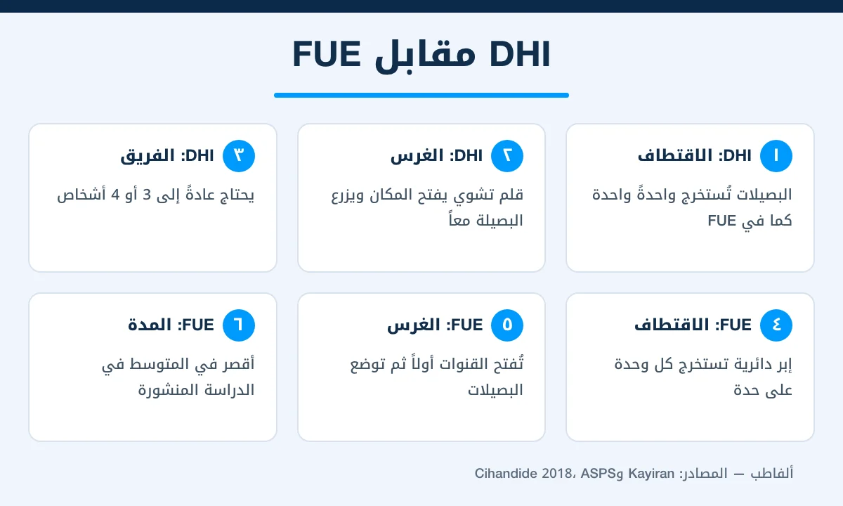 مقارنة بين زراعة الشعر بتقنية DHI وتقنية FUE